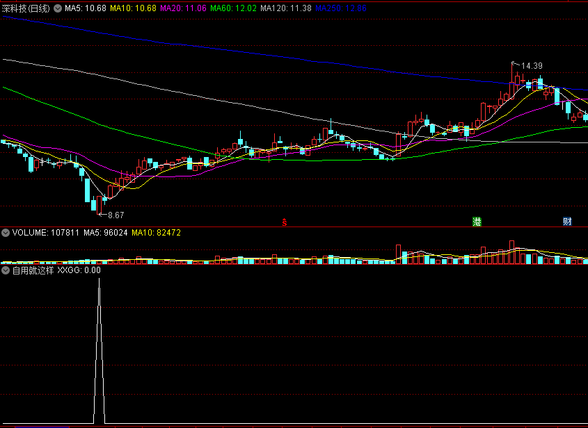 〖自用就这样〗副图/选股指标 波段结合量价趋势 自用内部抄底指标 成功率87% 通达信 源码
