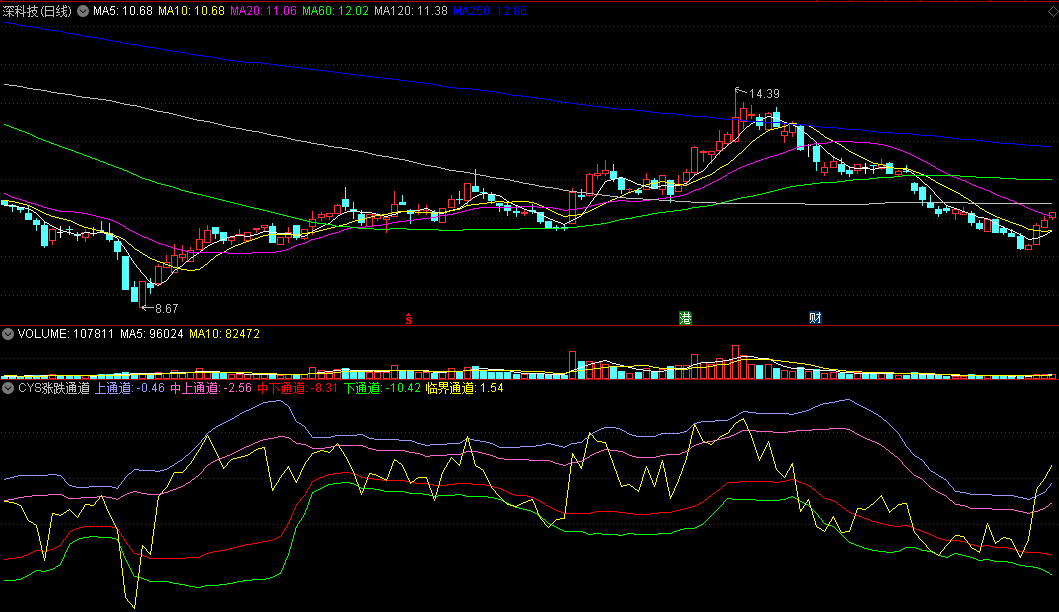 让你全面洞察和了解股价运行趋势变化的CYS涨跌通道副图公式