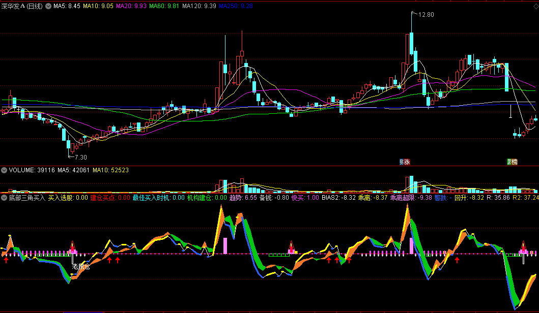 同花顺底部三角买入副图指标 趋势建仓买点 源码 效果图