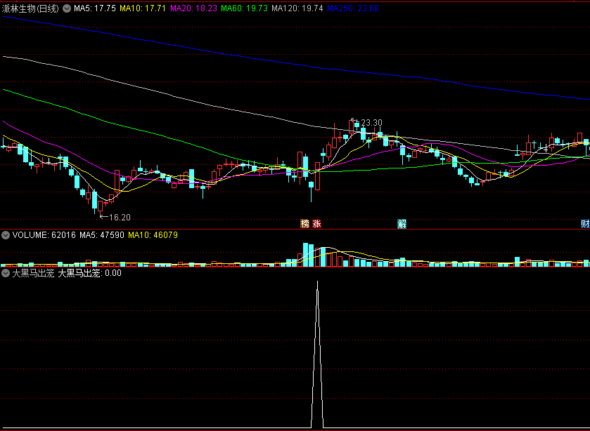〖大黑马出笼〗副图/选股指标 龙中之王 信号均匀 输少赢大 实战经典之作 通达信 源码