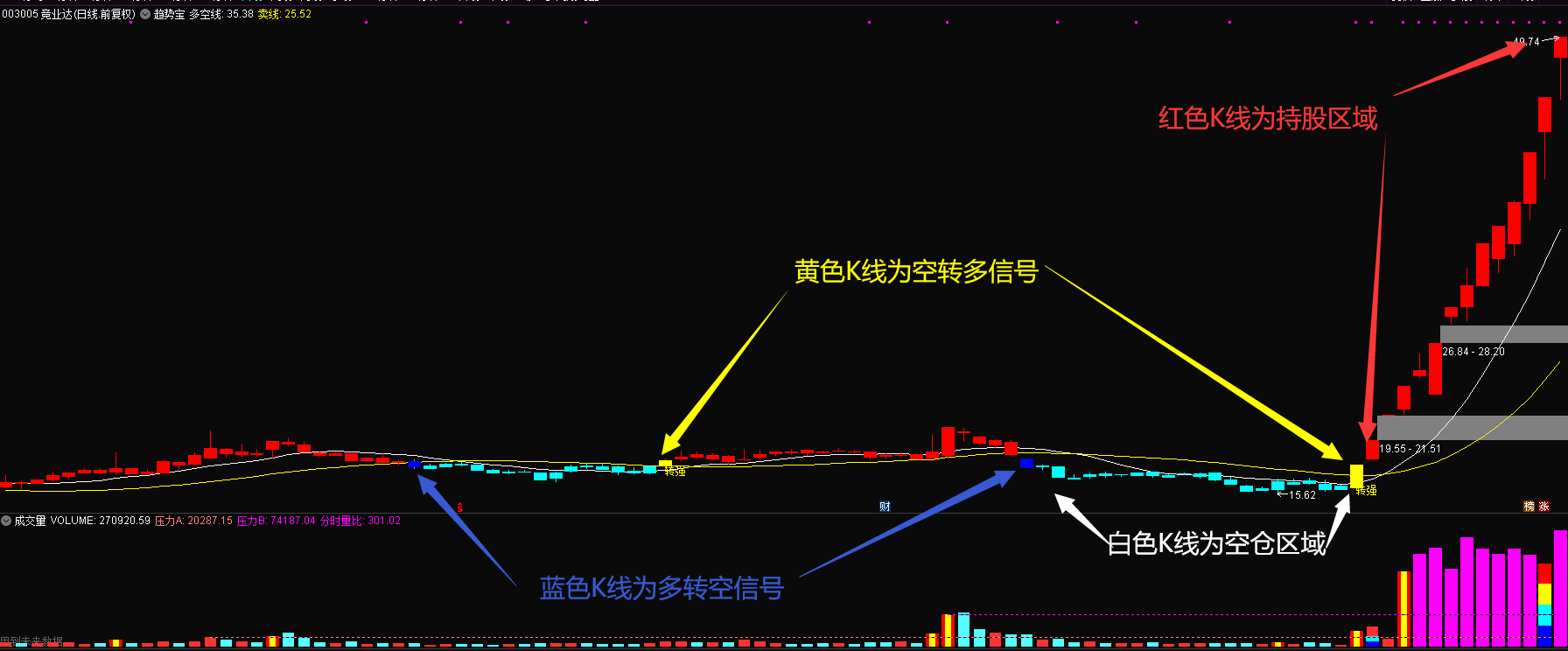 【趋势宝多空】主图指标 精准把握多空转换 通达信 源码 不加密