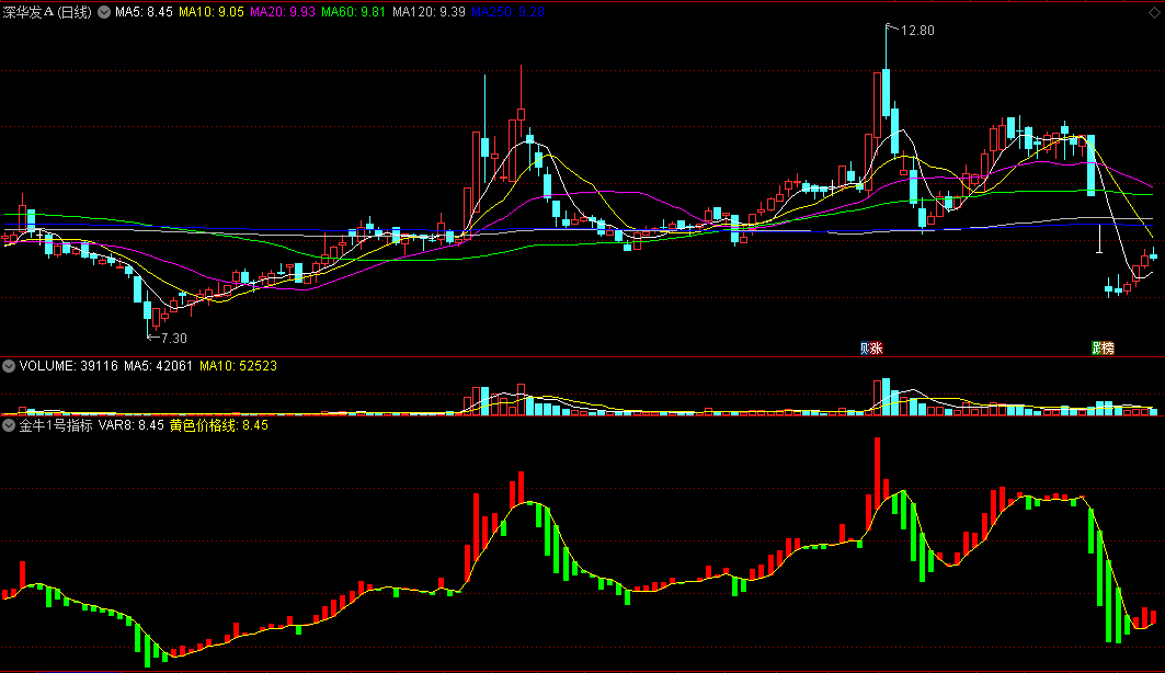 〖金牛1号〗指标副图指标 红柱上涨 绿柱下跌 通达信 源码