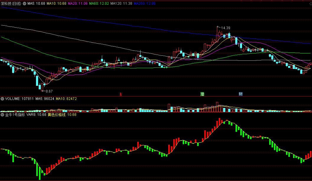 〖金牛1号〗指标副图指标 红柱上涨 绿柱下跌 通达信 源码