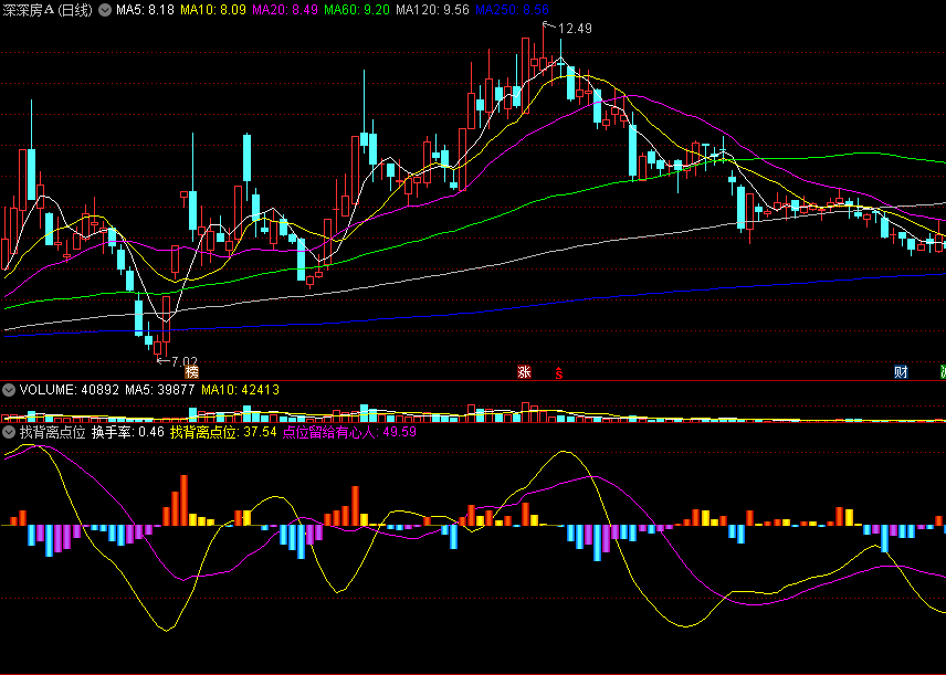 同花顺找背离点位副图指标 组合量能换手均线 源码 效果图