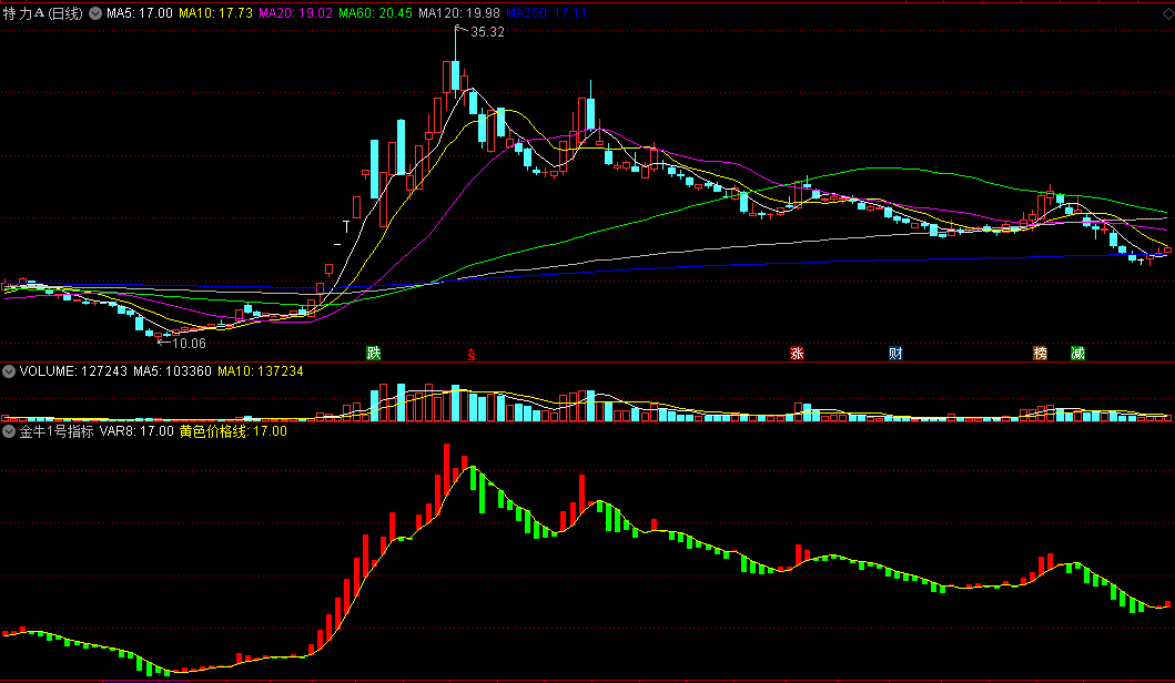 〖金牛1号〗指标副图指标 红柱上涨 绿柱下跌 通达信 源码