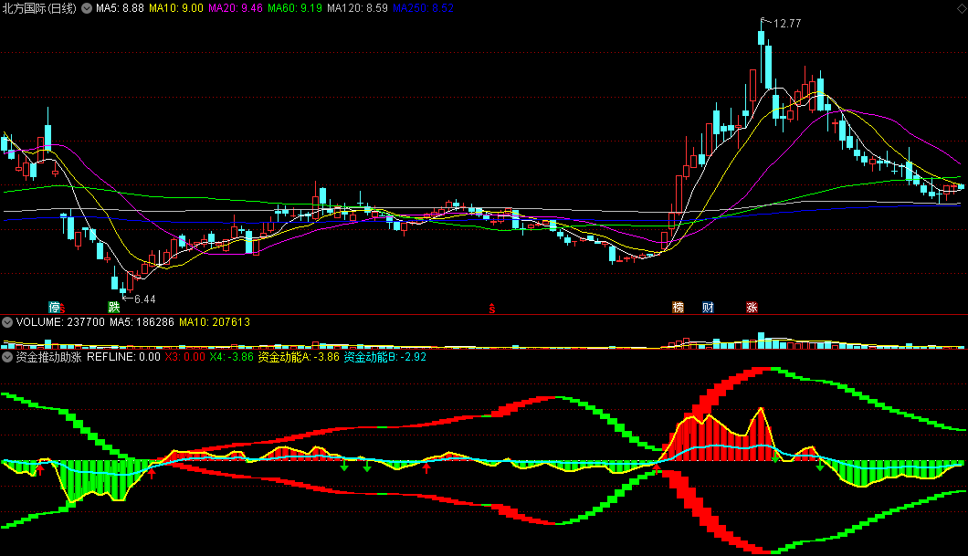 〖资金推动助涨〗副图指标 资金赋能 上涨成必然 通达信 源码