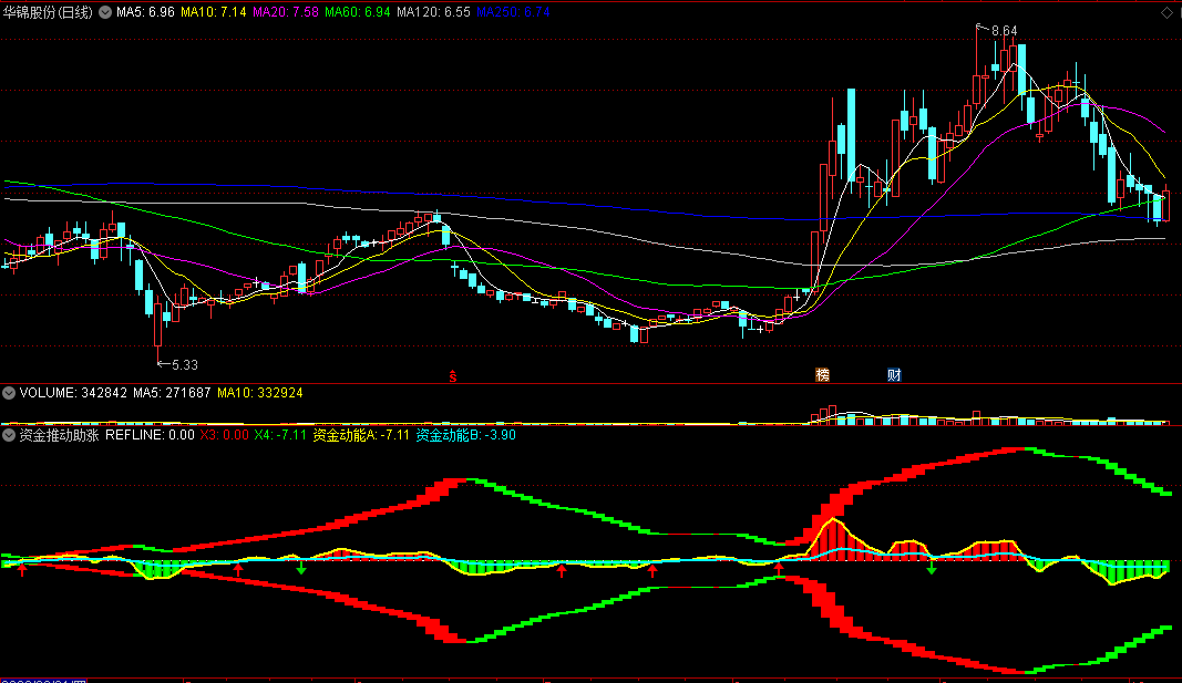 〖资金推动助涨〗副图指标 资金赋能 上涨成必然 通达信 源码