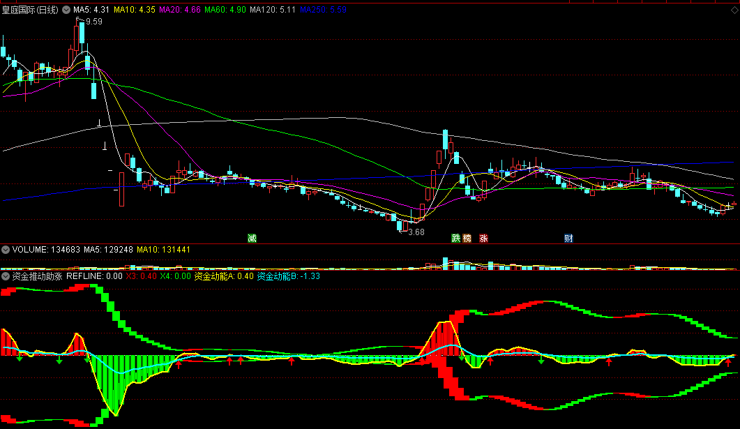 〖资金推动助涨〗副图指标 资金赋能 上涨成必然 通达信 源码