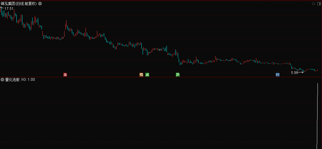 〖量化选股〗副图/选股指标 第一次做选股器还行 副图加选股器二合一 无未来 通达信 源码