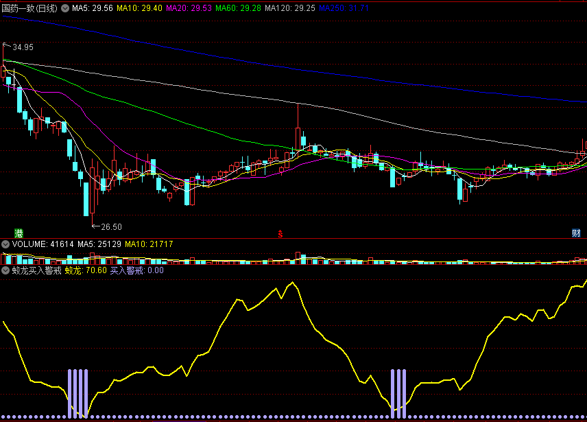 同花顺蛟龙买入警戒副图指标 把握反弹上行机会 源码 效果图