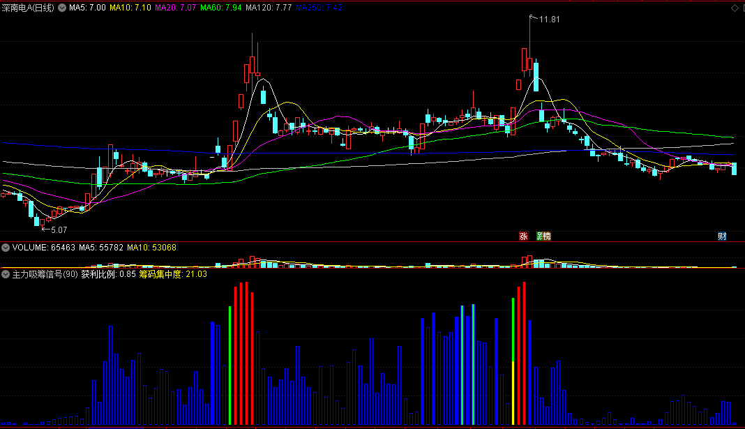 【主力吸筹信号】副图指标 获利比例+筹码集中度+成本分布情况 通达信 源码
