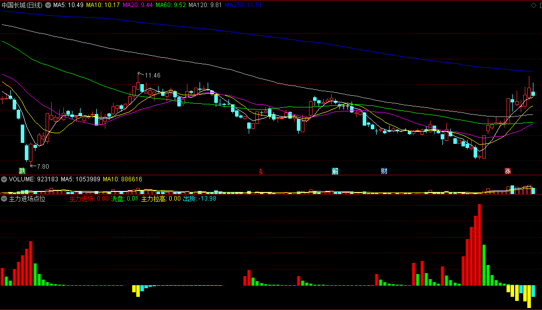 同花顺主力进场点位副图指标 进场洗盘拉高出货 源码 效果图