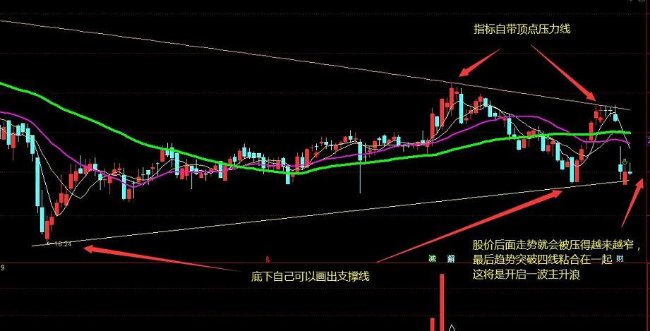 〖趋势突破〗主图指标 趋势定天下 神奇的老指标优化 高手都在用 通达信 源码