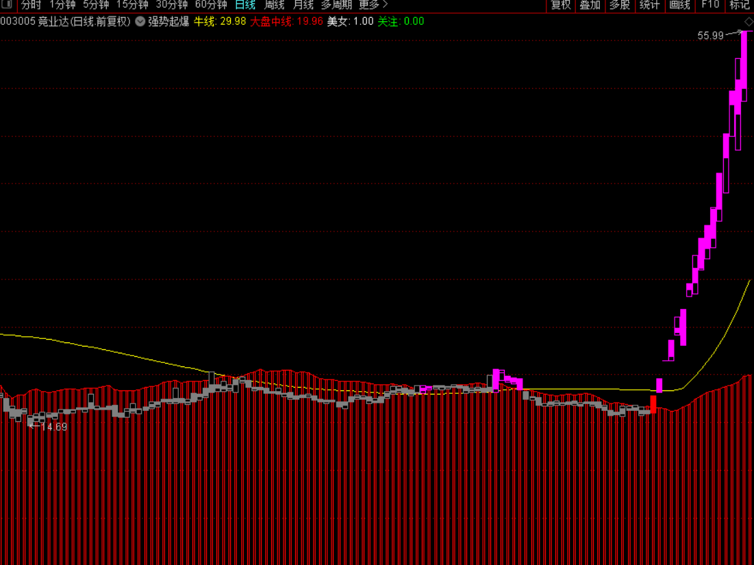〖强势起爆〗副图指标 一个发现妖股的副图 感觉很牛 通达信 源码