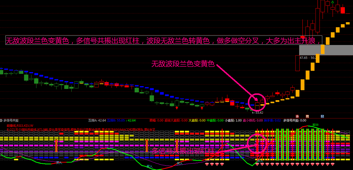 〖无敌波段主图+多信号共振副图〗指标 抓共振点主升浪 通达信 源码 不加密