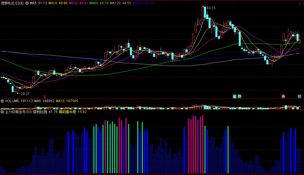 【主力吸筹信号】副图指标 获利比例+筹码集中度+成本分布情况 通达信 源码