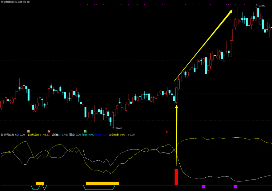 【获利卖出】副图指标 筹码又有新进化 由筹码指标演化而来 获利卖出赢天下 通达信 源码