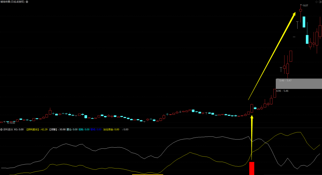 【获利卖出】副图指标 筹码又有新进化 由筹码指标演化而来 获利卖出赢天下 通达信 源码