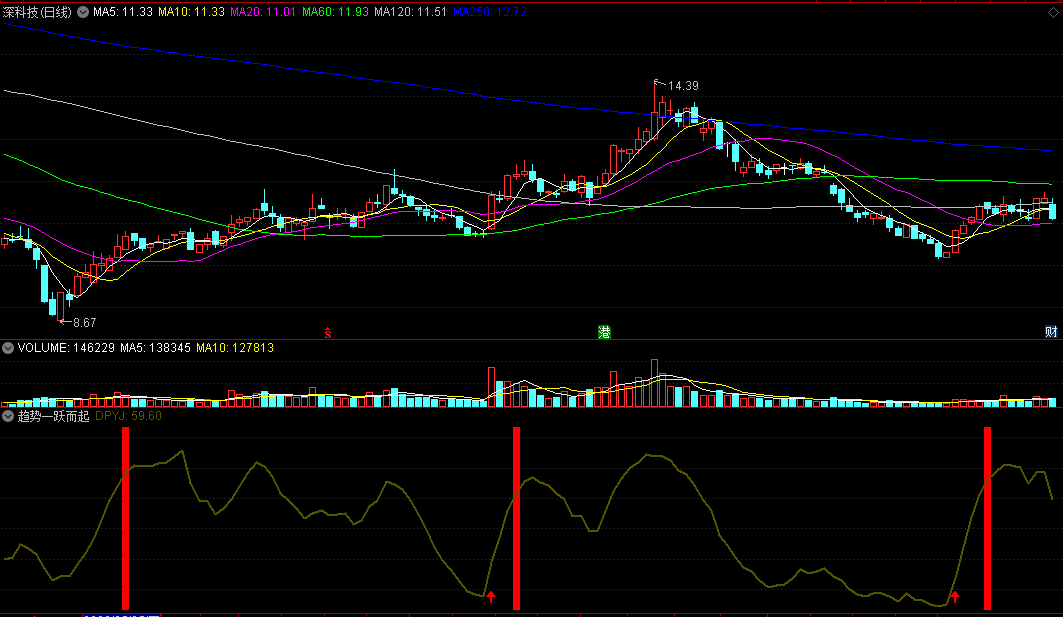 同花顺趋势一跃而起副图指标 短线回升 一发不可收拾 源码 效果图