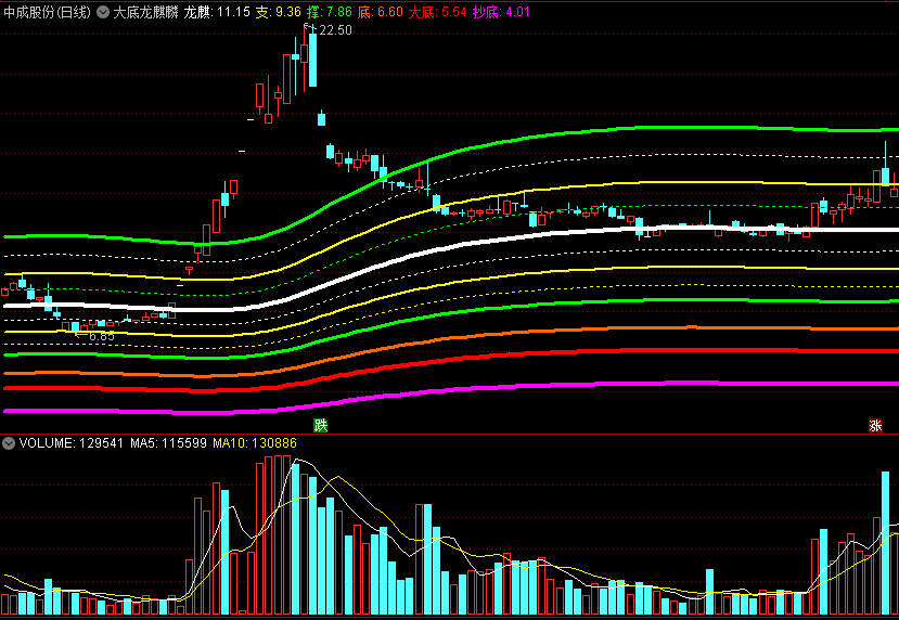 同花顺大底龙麒麟主图指标 上穿龙麒线买入 大底抄底 源码 效果图