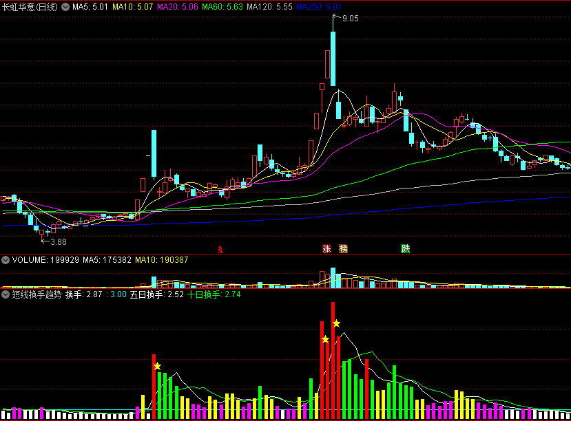 通过对短线换手率监测来发现趋势异动的短线换手趋势副图公式