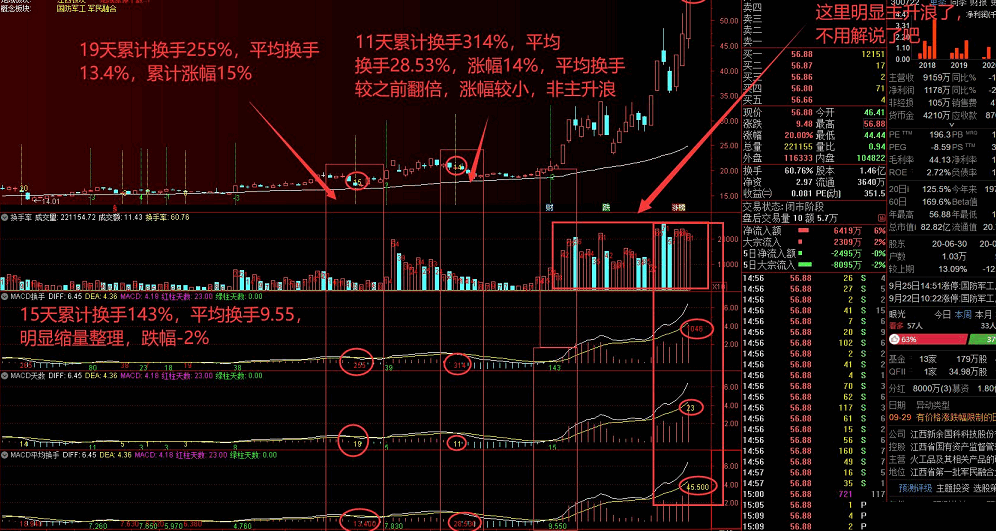 〖换手率〗副图指标 大于5%在成交量顶部显示 配合其他公式使用 通达信 源码