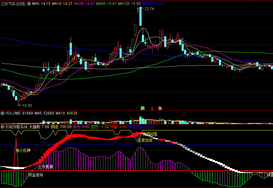 〖抄底预警系统〗副图指标 监控资金趋势 抄底抢反弹 通达信 源码