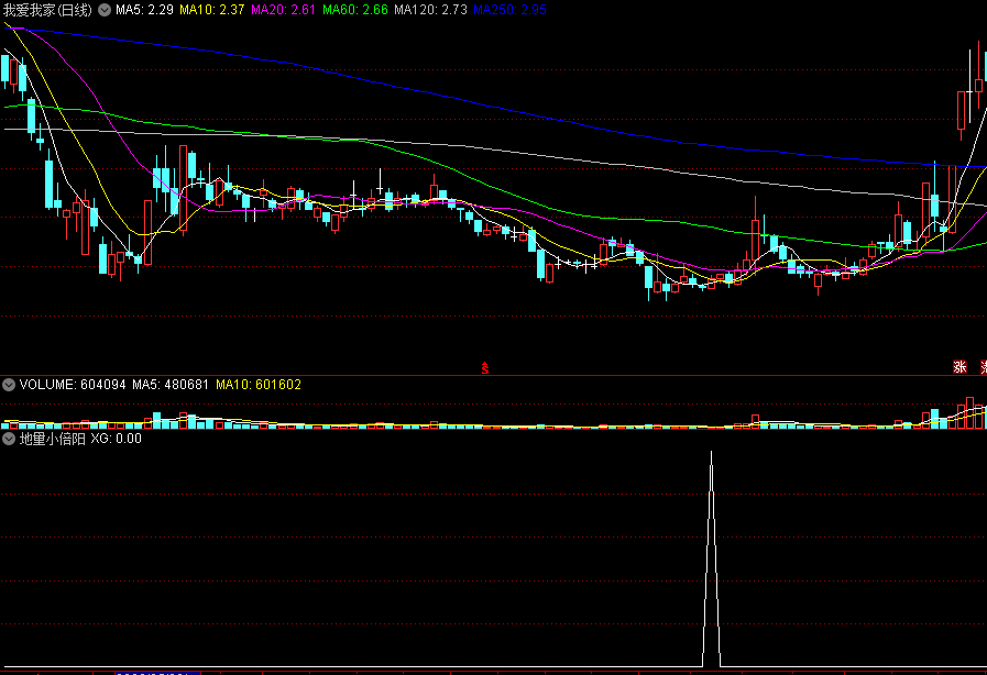 〖百日地量+小倍阳〗副图/选股指标 量能日线结合判断 共振抓牛 通达信 源码