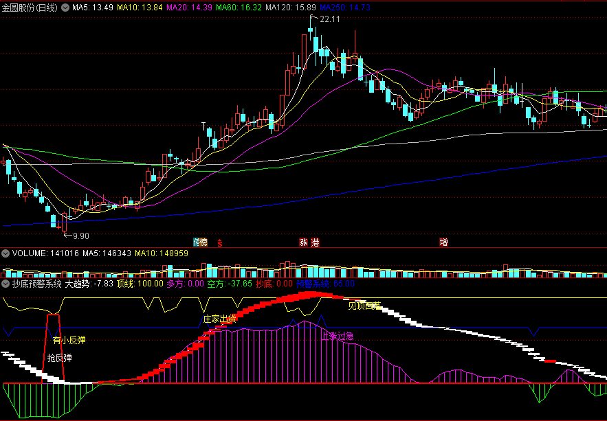 〖抄底预警系统〗副图指标 监控资金趋势 抄底抢反弹 通达信 源码