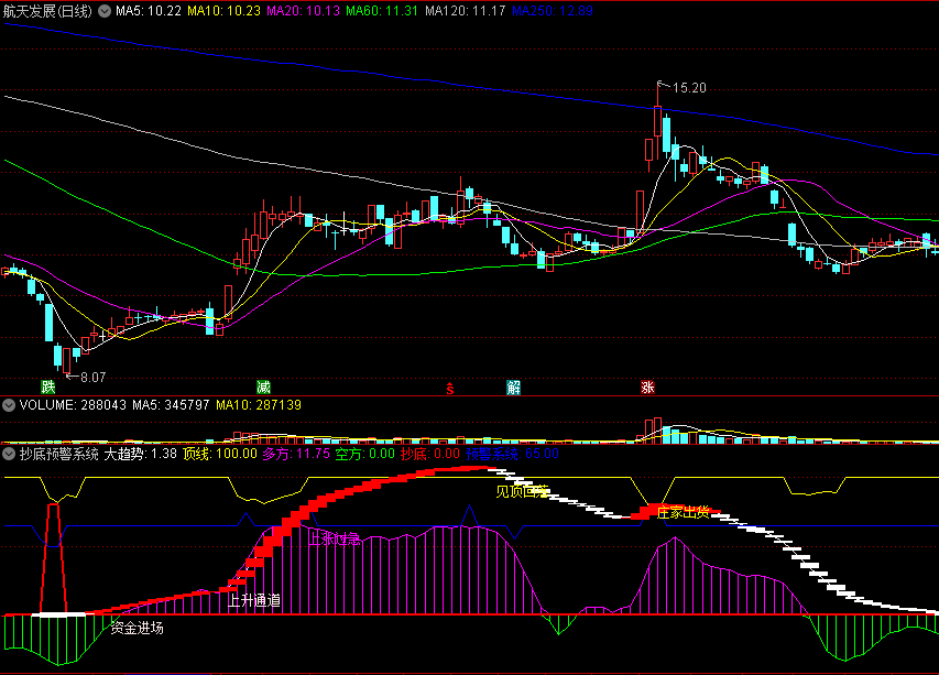 〖抄底预警系统〗副图指标 监控资金趋势 抄底抢反弹 通达信 源码
