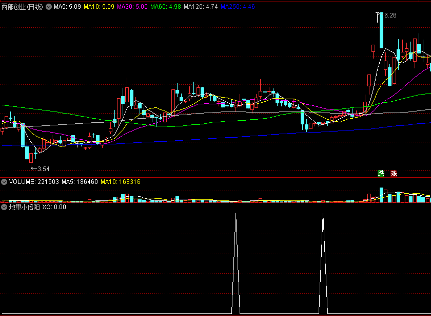 〖百日地量+小倍阳〗副图/选股指标 量能日线结合判断 共振抓牛 通达信 源码