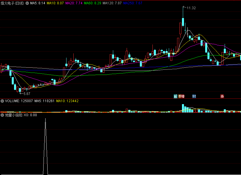 〖百日地量+小倍阳〗副图/选股指标 量能日线结合判断 共振抓牛 通达信 源码
