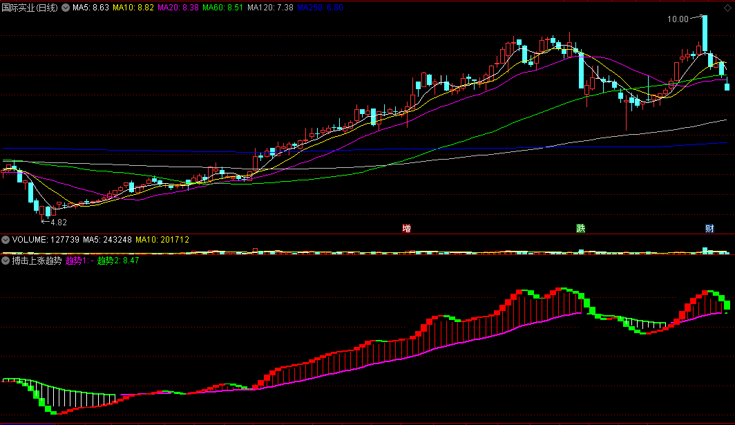 〖搏击上涨趋势〗副图指标 界限分明 狙击上涨 通达信 源码