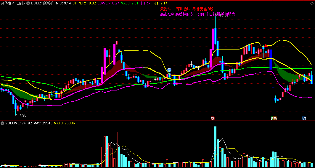 〖布林均线操作〗主图指标 突破买进 红飘带入场 通达信 源码