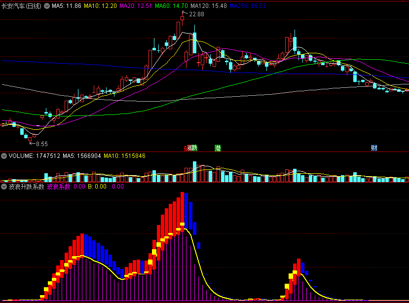 〖波浪升跌系数〗副图指标 红进蓝出 波段买卖无忧 通达信 源码