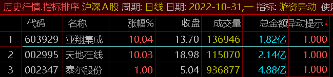 【游资异动】副图/选股指标 集合竞价排序 驿长都在用的竞价打板指标 通达信 源码