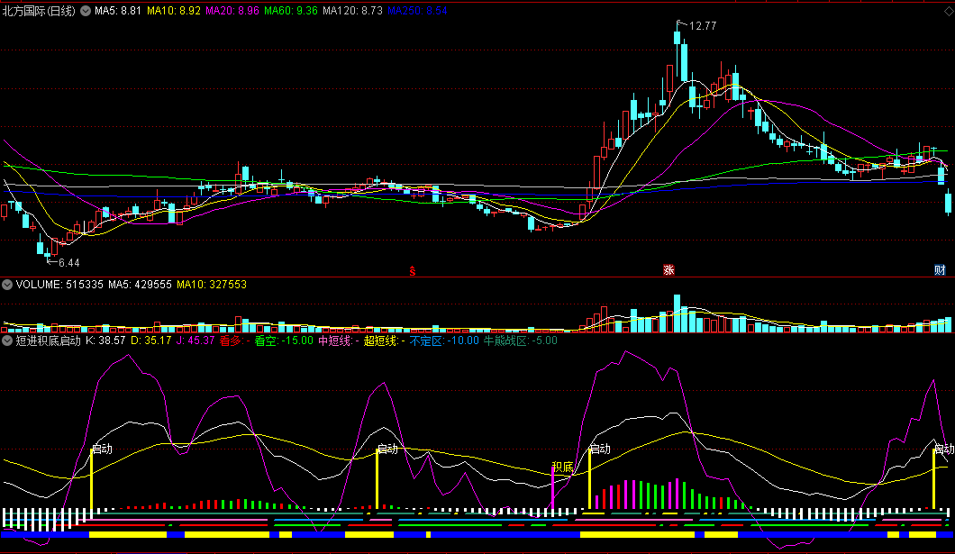 短进积底启动副图指标 波段抄底 控盘低吸 通达信 源码