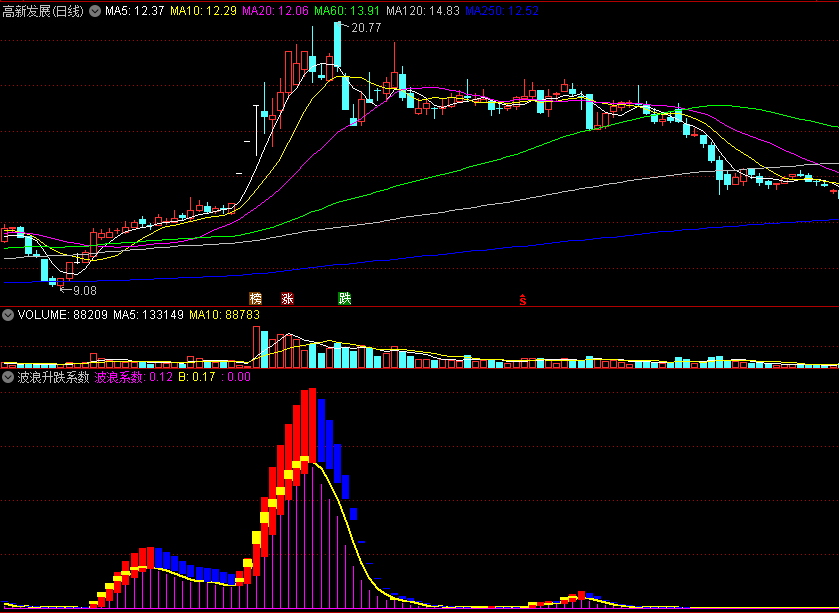 〖波浪升跌系数〗副图指标 红进蓝出 波段买卖无忧 通达信 源码