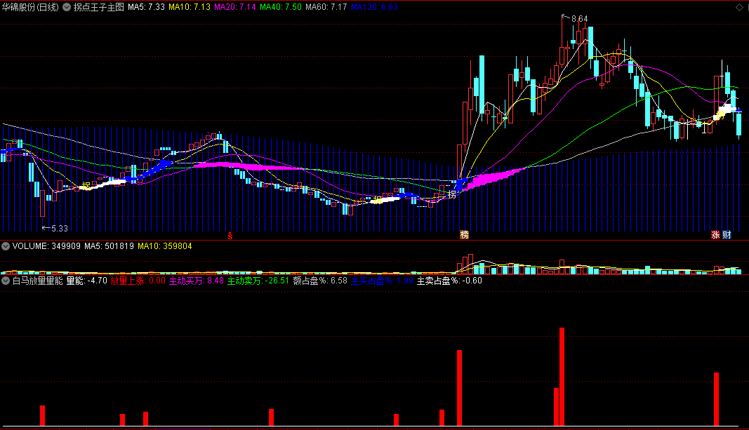 〖拐点王子主图＋白马放量量能副图〗指标 价托+拐点+量能 抓放量上涨股 通达信 源码