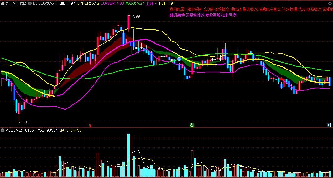 〖布林均线操作〗主图指标 突破买进 红飘带入场 通达信 源码