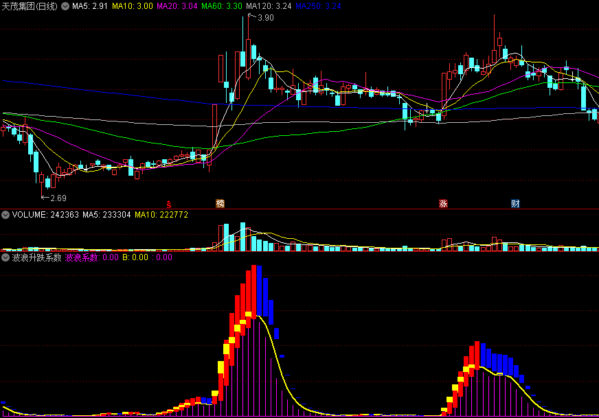 〖波浪升跌系数〗副图指标 红进蓝出 波段买卖无忧 通达信 源码