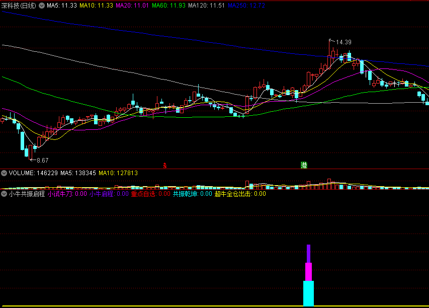 〖小牛共振启程〗副图指标 洞悉共振乾坤 超牛启程出手 通达信 源码
