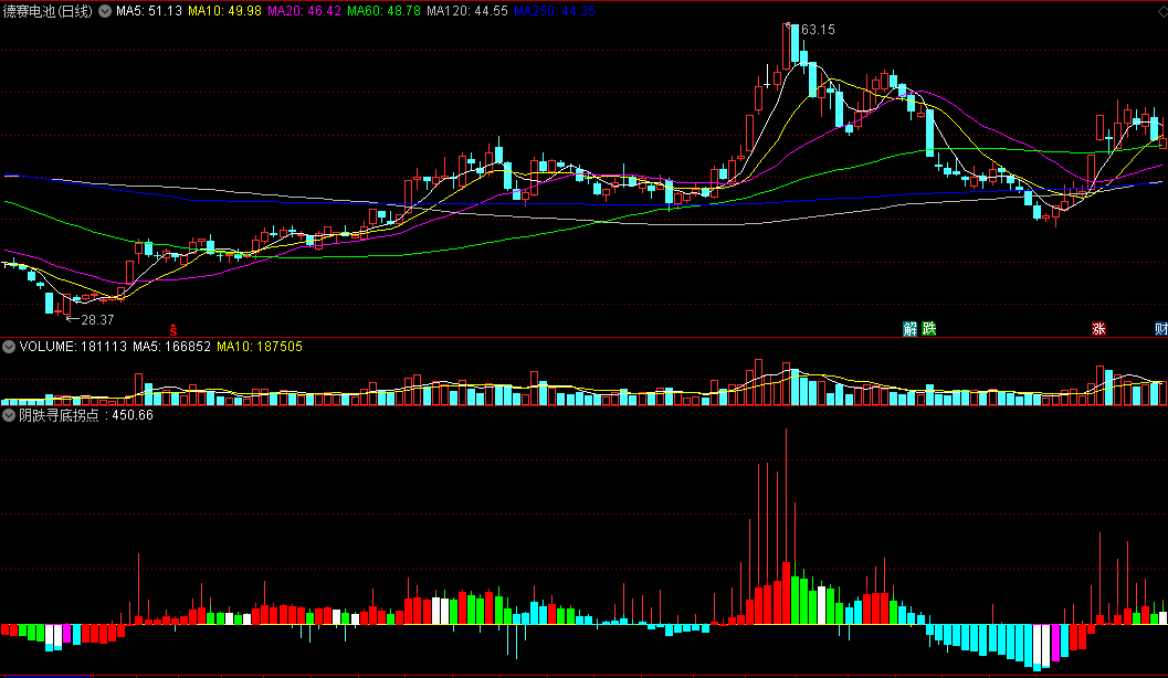 同花顺阴跌寻底拐点副图指标 牛熊分界 拐点寻底 源码 效果图