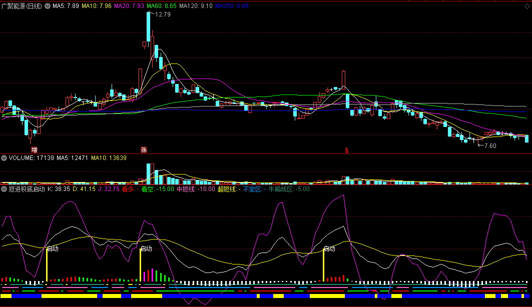 短进积底启动副图指标 波段抄底 控盘低吸 通达信 源码