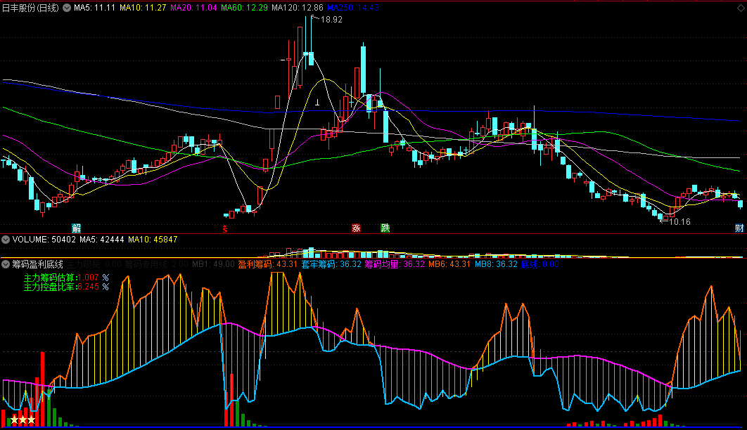 〖筹码盈利底线〗副图指标 主力筹码估算+主力控盘比率 通达信 源码