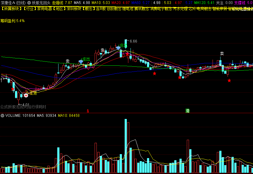 〖妖股龙回头〗主图指标 机构进场 龙头买点 通达信 源码