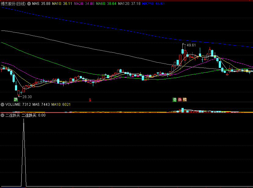 〖二连跌买〗副图/选股指标 高胜率选股 量入为主 连跌介入 通达信 源码