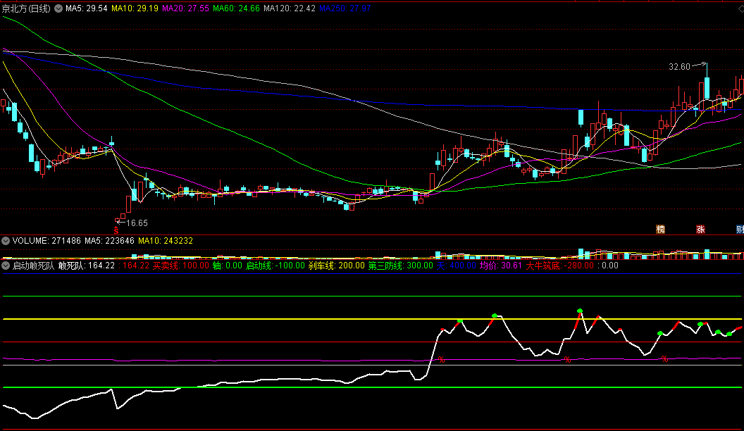 启动敢死队副图指标 大牛筑底 上穿紫线买入 通达信 源码