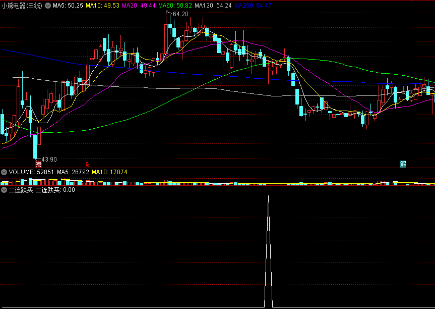 〖二连跌买〗副图/选股指标 高胜率选股 量入为主 连跌介入 通达信 源码
