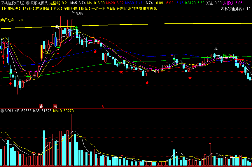 〖妖股龙回头〗主图指标 机构进场 龙头买点 通达信 源码